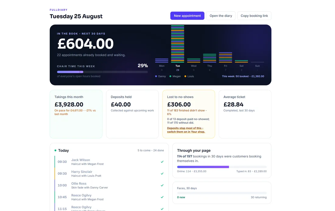 The FullDiary overview: money in the book for the next 30 days, the week as coloured bars, takings and deposits