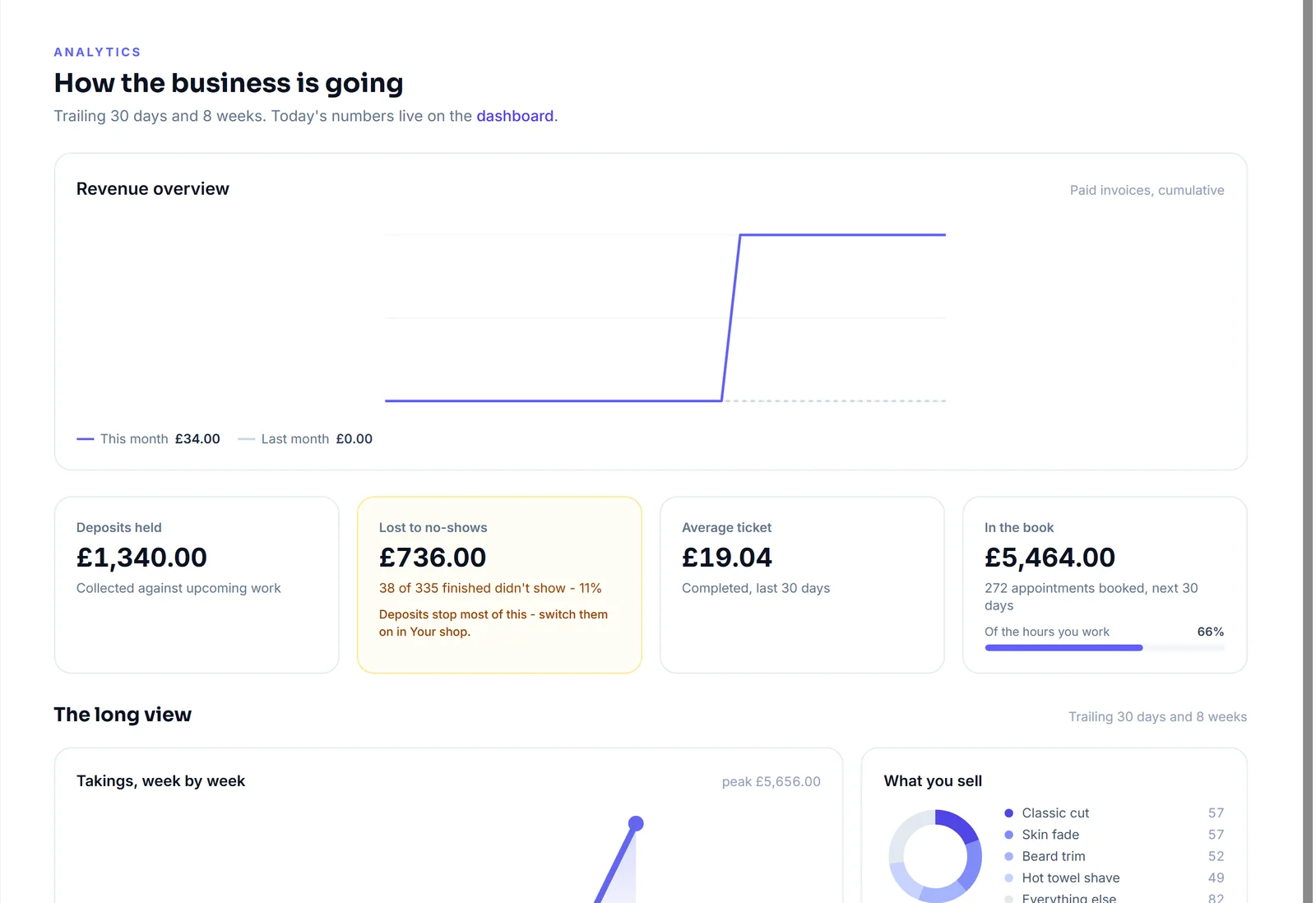 The Analytics page for a demo barbershop: deposits held of 1,340 pounds, 736 pounds lost to no-shows from 38 of 335 finished bookings, an average ticket of 19.04 pounds and 5,464 pounds in the book for the next 30 days
