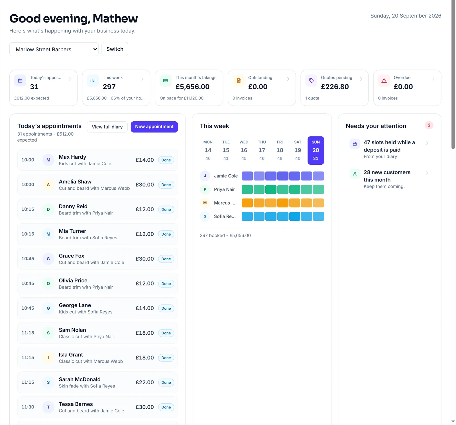 The FullDiary overview: money in the book for the next 30 days, the week's appointments as coloured bars per person, takings this month, deposits held, no-show cost and today's list