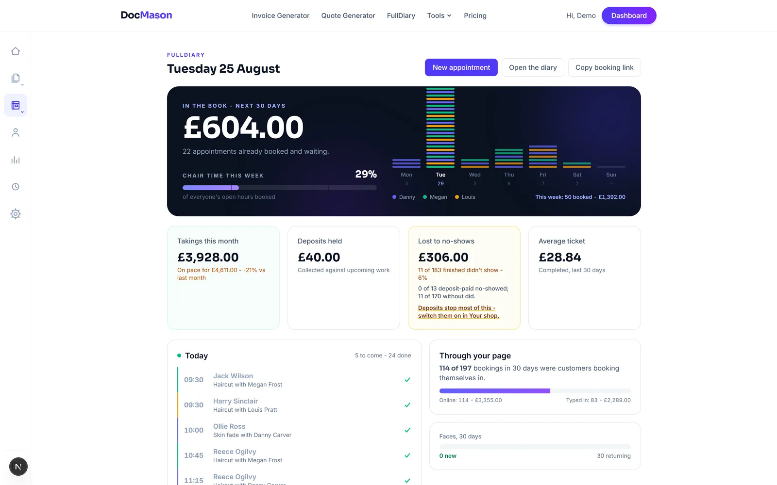 The FullDiary overview: money in the book for the next 30 days, the week's appointments as coloured bars per person, takings this month, deposits held, no-show cost and today's list